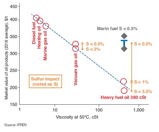 Fig. 7 – European market values (excluding marine fuel with 0.5% sulfur content) of oil products in 2016