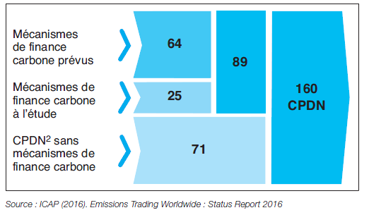 Fig. 1 – 89 des CPDN envisagent l’usage des mécanismes de finance carbone