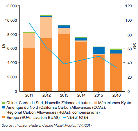 Fig. 4 – Marchés carbone monde, 2011-2016, valeur totale, volumes et juridictions