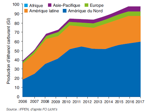 Fig. 2 – Progression de la production d’éthanol carburant par zone