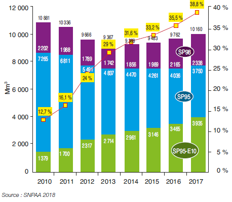 Fig. 4 – Évolution du marché des essences consommées en France en 1 000 m3 et parts de marché SP95-E10 dans les essences en % vol.