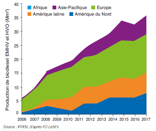 Fig. 3 – Progression de la production de biodiesel (EMAG et HVO) par zone