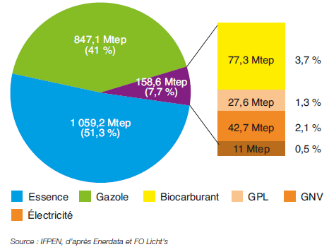 Fig. 1 – Consommation mondiale d’énergie dans les transports routiers en 2016