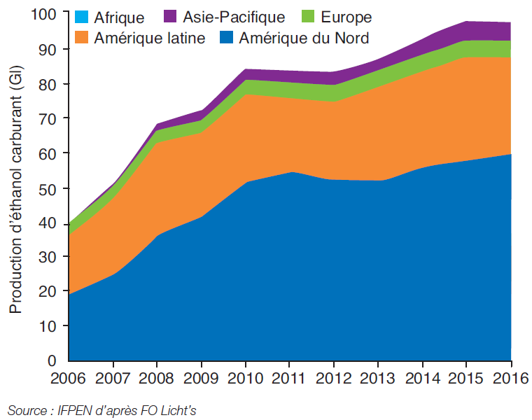 Fig. 2 – Progression de la production d’éthanol carburant par zone