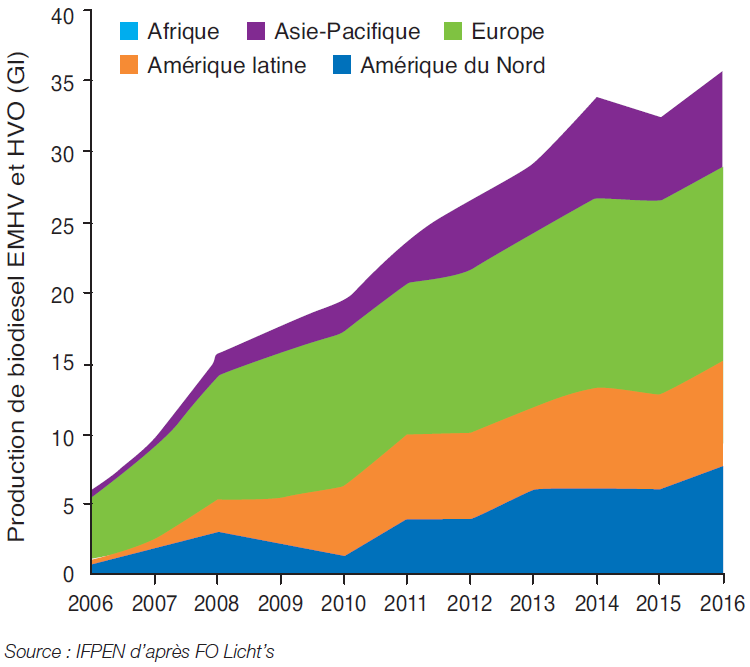 Fig. 3 – Progression de la production de biodiesel (EMAG et HVO) par zone