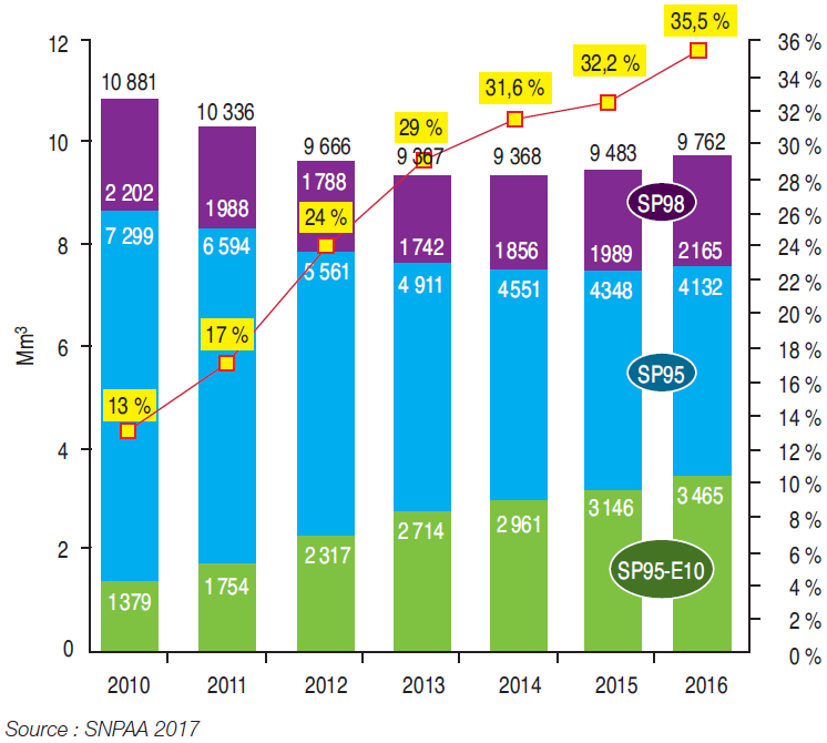 Fig. 4 – Évolution du marché des essences consommées en France et parts de marché SP95-E10 dans les essences en % vol.