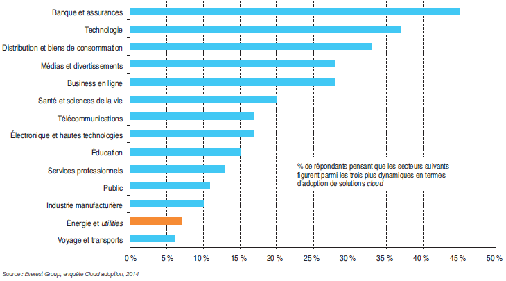 Fig. 1 – Solutions cloud existantes par industrie