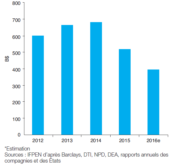 Fig. 3 – Les investissements en exploration-production