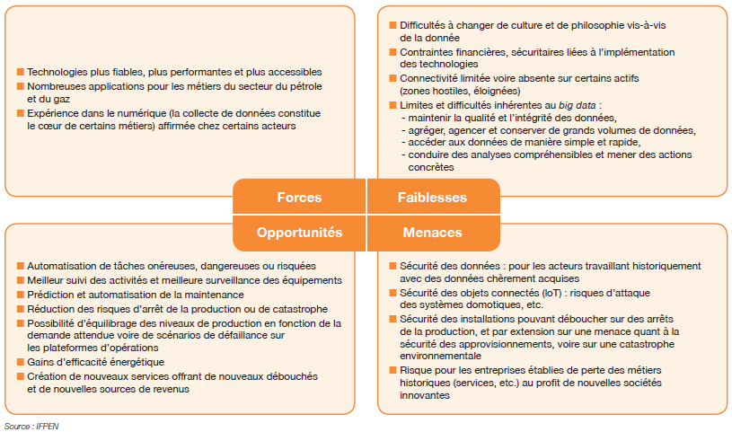 Fig. 4 – Analyse SWOT du numérique dans le domaine de l’énergie