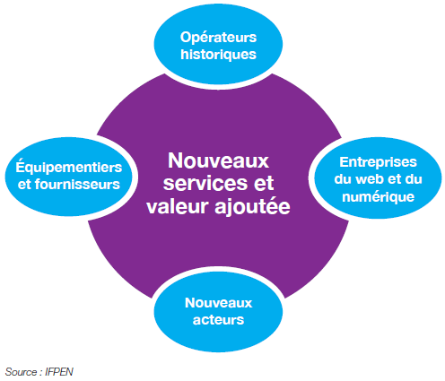 Fig. 5 – La “course” aux nouveaux services