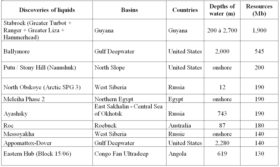 Table 1 – The top ten liquids discoveries in 2018, accounting for 75% of the volumes discovered