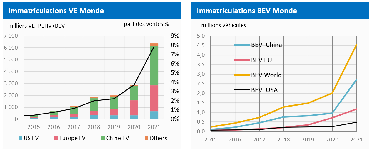 Immatriculations VE et BEV Monde