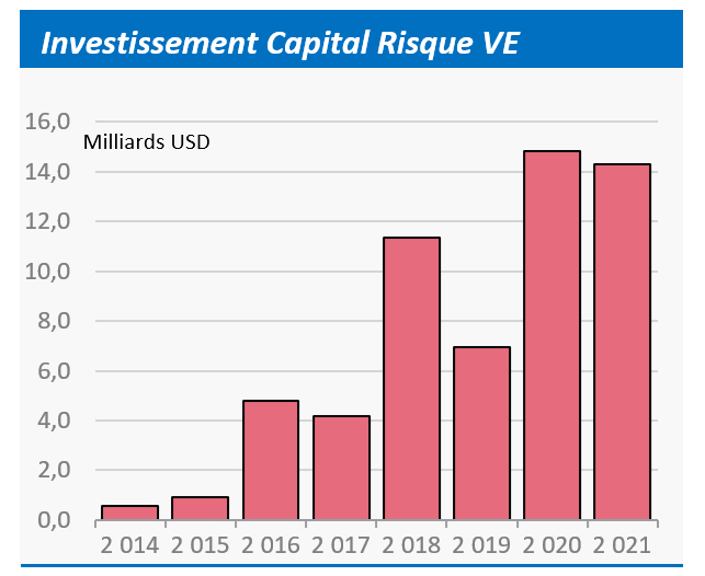 Investissement Capital Risque VE
