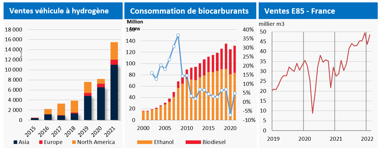Ventes véhicule à hydrogène - Consommation de biocarburants et Ventes E85 - France