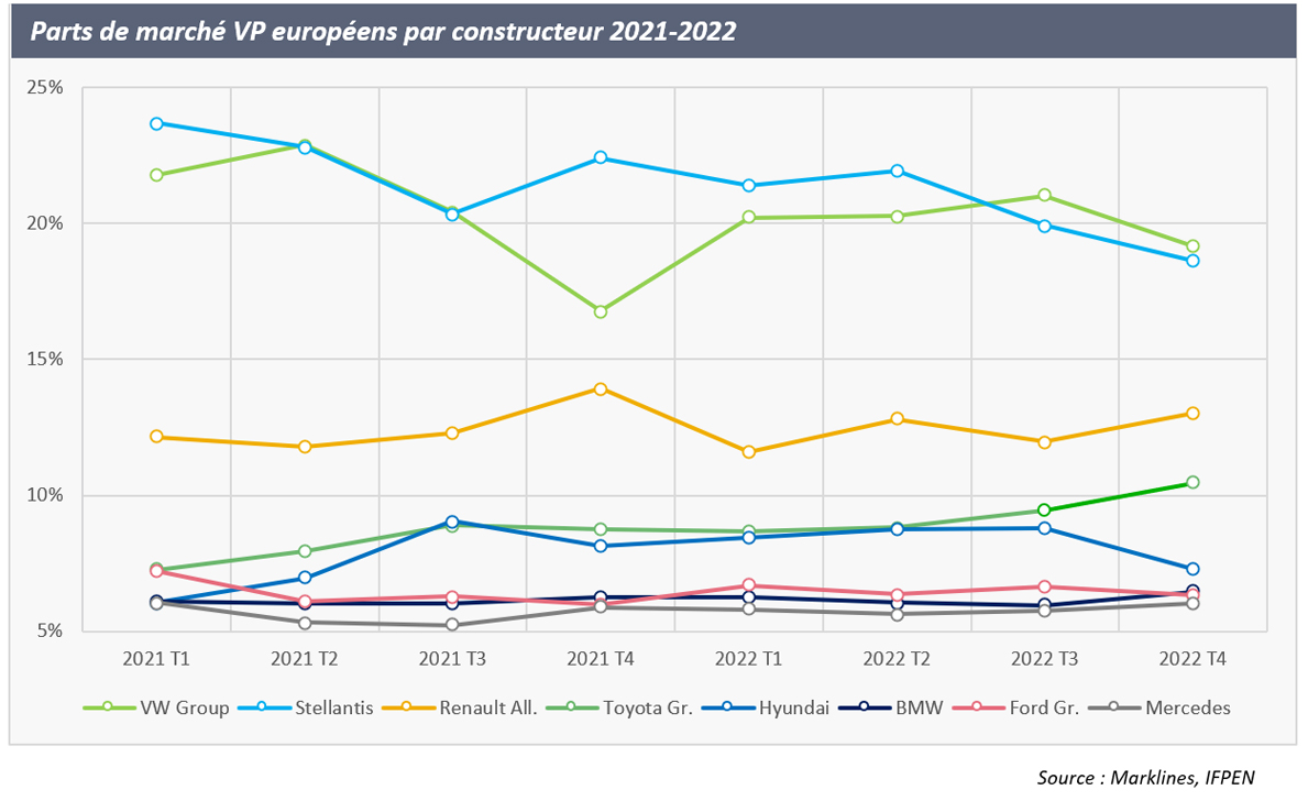 Parts de marché VP européens par constructeur 2021-2022