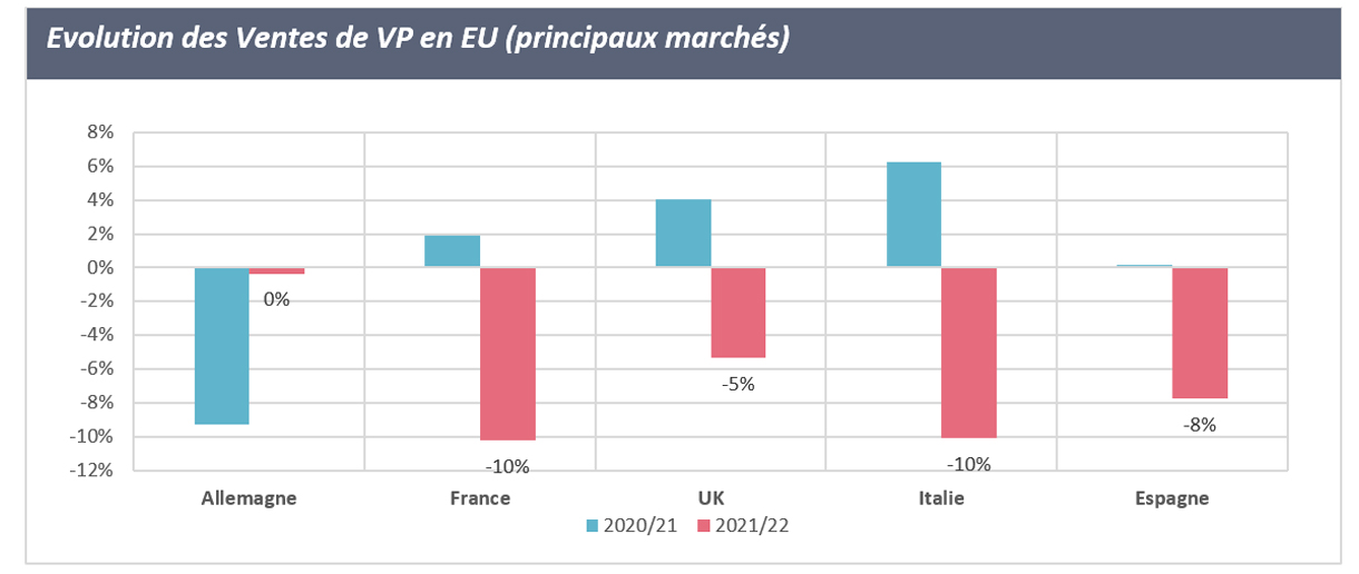 Evolution des Ventes de VP en EU (principaux marchés)