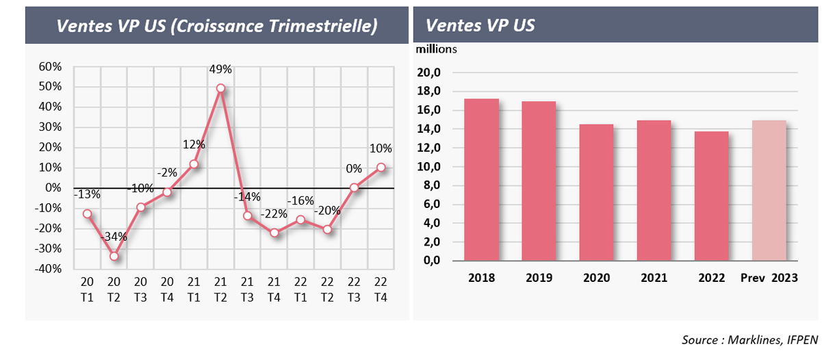 Ventes VP US