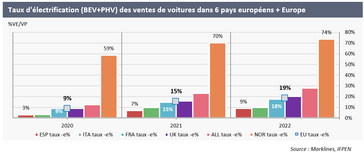 Taux d'électrification des ventes de voitures - Europe