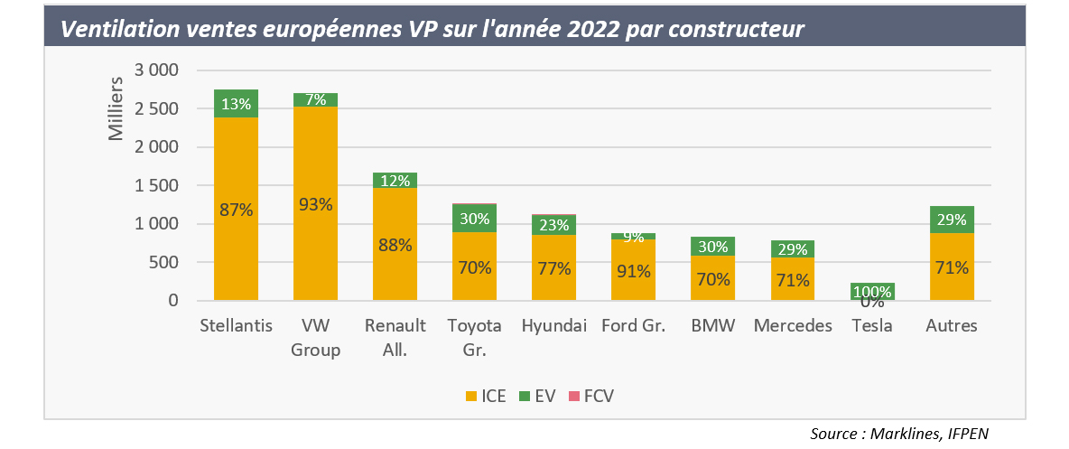 Ventilation ventes européennes VP sur l'année 2022 par constructeur