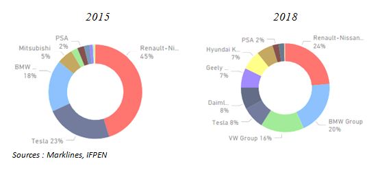 Fig. 13 - Ventes BEV par constructeur en Europe
