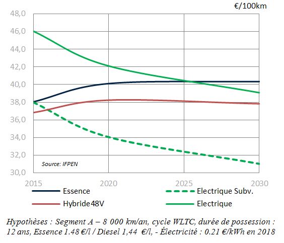 Fig. 19 - Coût total de possession – Segment A 