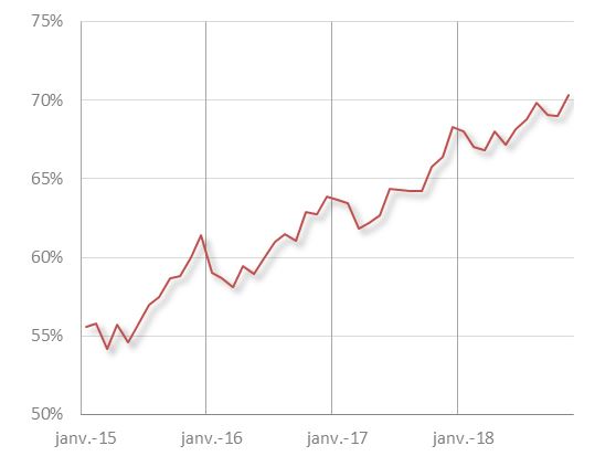 Fig. 4 - Évolution de la part des ventes de SUV aux États-Unis