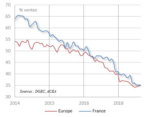 Fig. 5 - Parts de marché des VP diesel en Europe