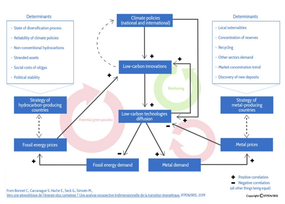 Complex System of a New Energy Geopolitics