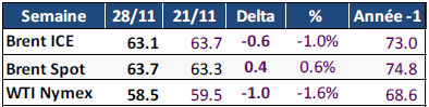 Tableau : prix Brent ICE, Spot et WTI Nymex