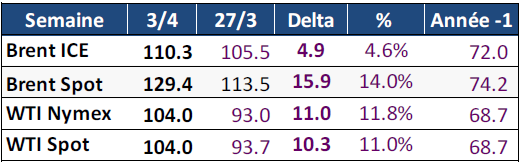 Tableau : prix Brent ICE, Spot et WTI Nymex