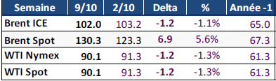 Tableau : prix Brent ICE, Spot et WTI Nymex