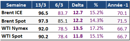 Tableau : prix Brent ICE, Spot et WTI Nymex
