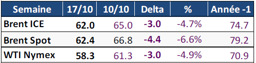 Tableau : prix Brent ICE, Spot et WTI Nymex