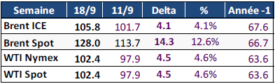 Tableau : prix Brent ICE, Spot et WTI Nymex