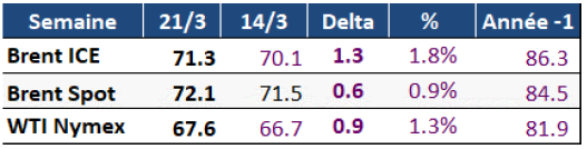 tableau des cours : Brent ICE / Spot & WTI Nymex