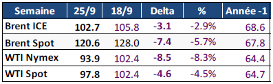 Tableau : prix Brent ICE, Spot et WTI Nymex