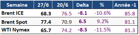 Brent ICE / Brent Spot / WTI Nymex