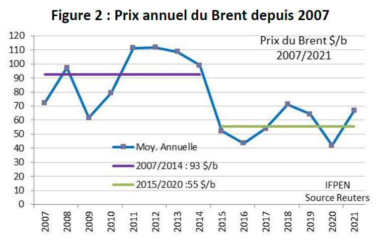 Figure-02-Bilan-trimestriel-marché-pétrolier-IFPEN-02-09-2021