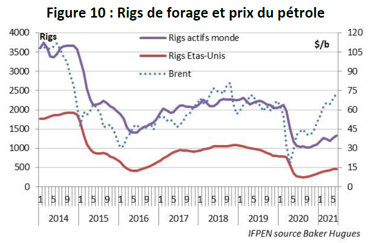 Figure-10-Bilan-trimestriel-marché-pétrolier-IFPEN-02-09-2021
