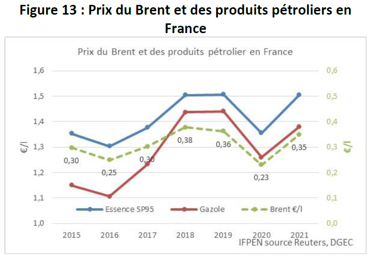 Figure-13-Bilan-trimestriel-marché-pétrolier-IFPEN-02-09-2021