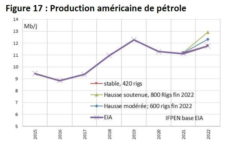 Figure-17-Bilan-trimestriel-marché-pétrolier-IFPEN-02-09-2021