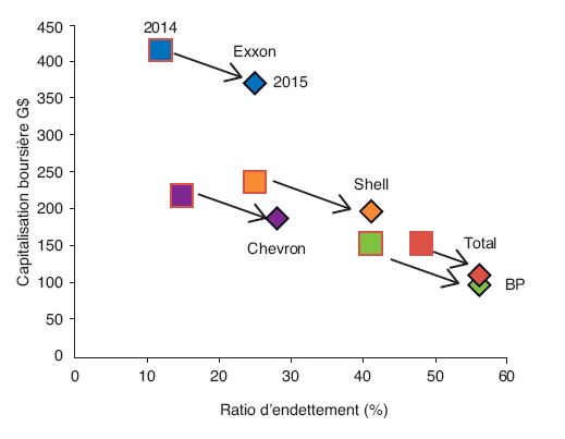 Fig. 1a – Évolution ratio financement 2014-2015
