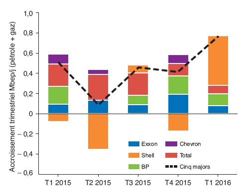 Fig. 3b – Production hydrocarbures 2014-2016