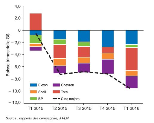 Fig. 3c – Investissement amont 2014-2016