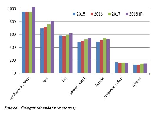  Fig. 3 - Évolution de la consommation gazière en 2018.JPG