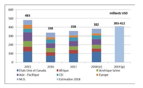  1-Évolution des investissements mondiaux en E&P en 2018.JPG