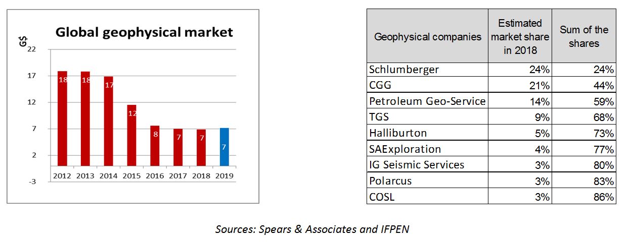 Global geophysics market