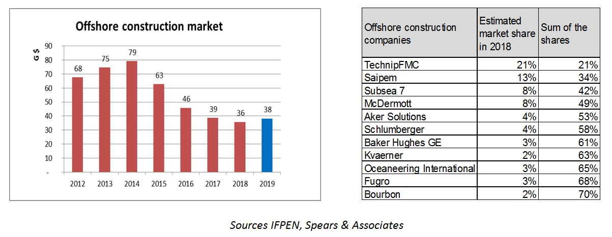 offshore construction market