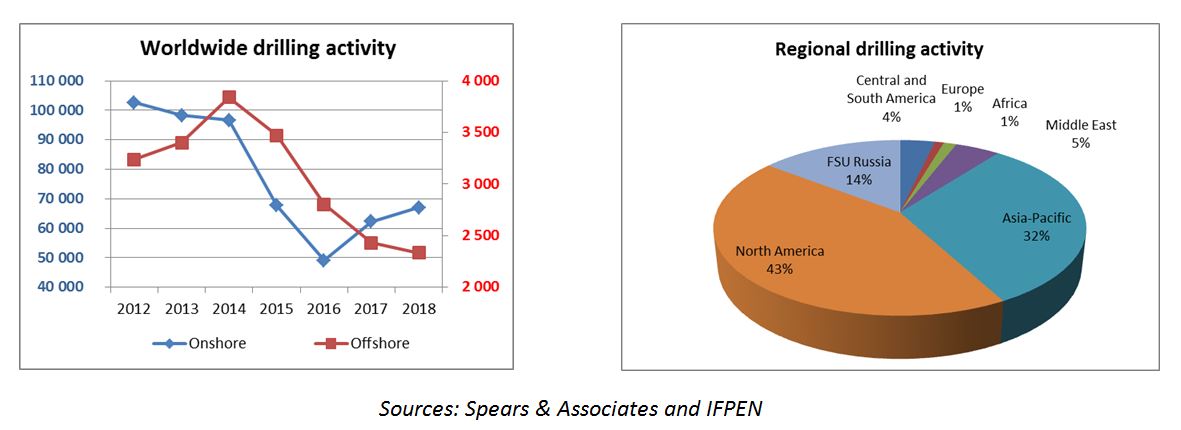 Worldwide drilling activity