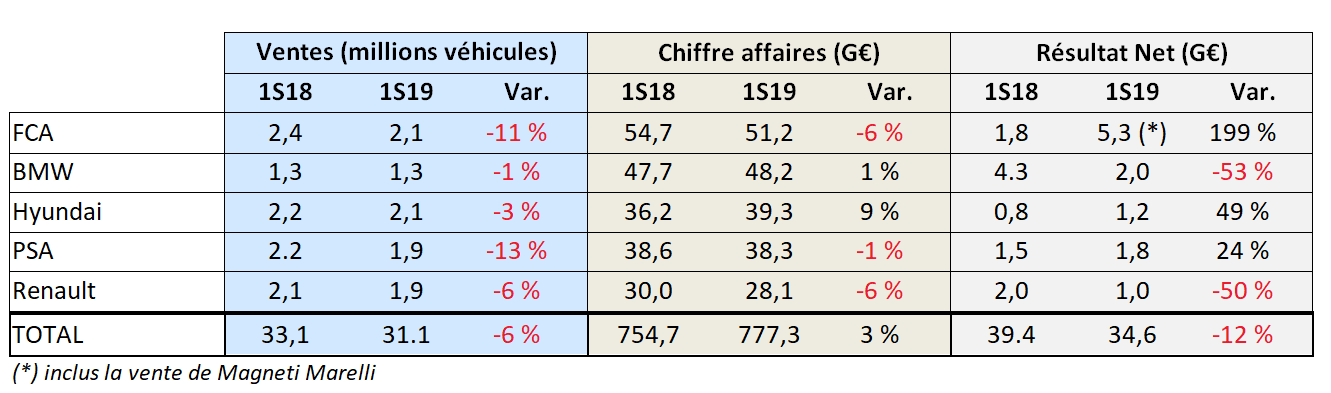 tableau bord moteurs